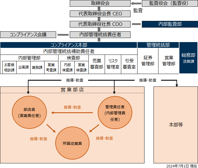 コンプライアンス体制