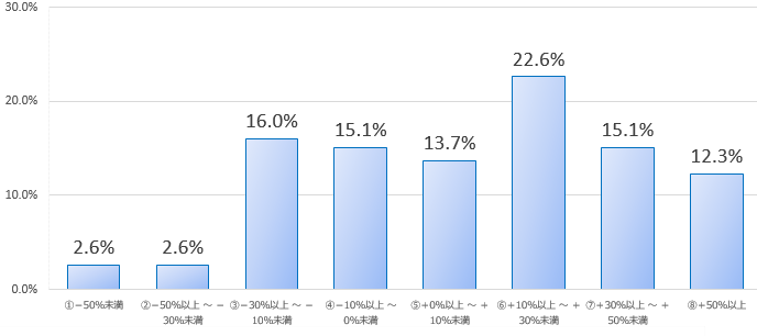 投資信託の運用損益別顧客比率