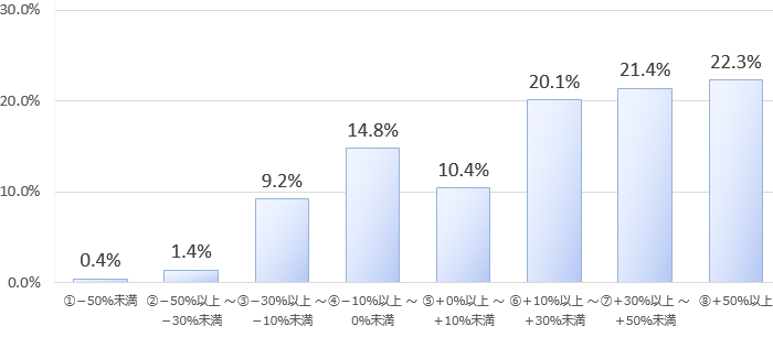 投資信託の運用損益別顧客比率
