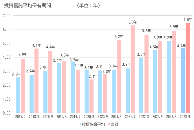 お客様の投資信託平均保有期間