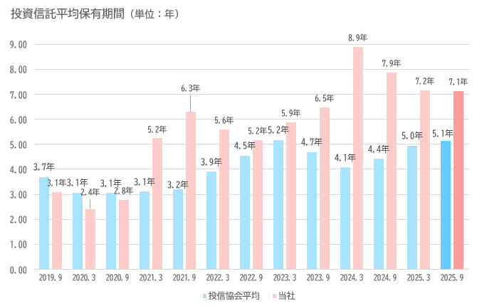 お客様の投資信託平均保有期間