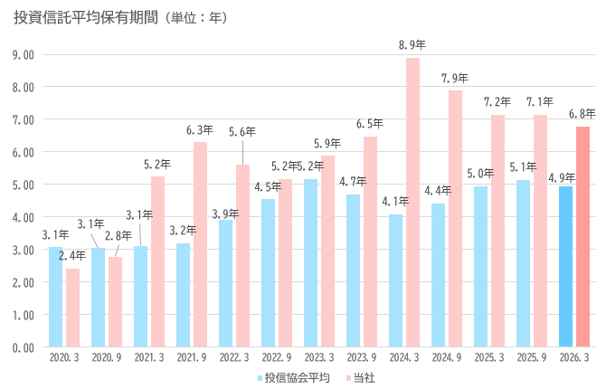 お客様の投資信託平均保有期間 お客様の投資信託平均保有期間