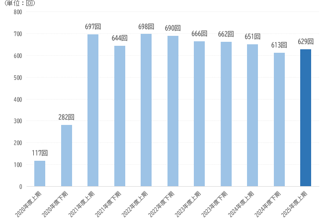 お客様向けセミナーの開催回数