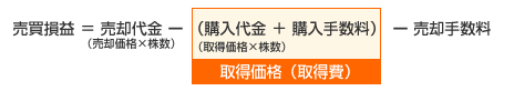 株式等の譲渡損益説明画像