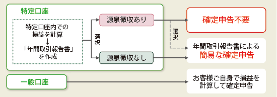 特定口座イメージ説明画像