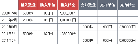 複数買付説明画像