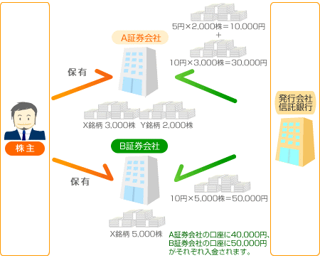 株式数比例配分方式のイメージ