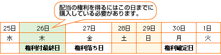 権利付最終日説明画像