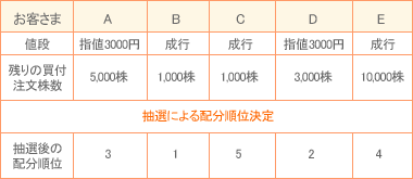 配分順位決定説明画像