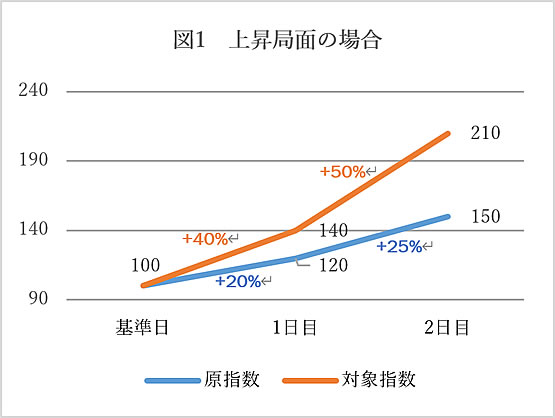 図1上昇局面の場合