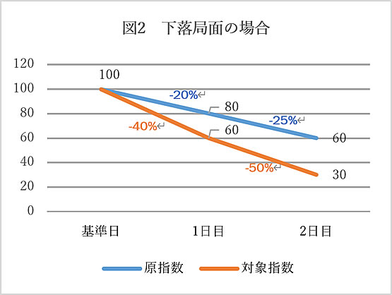 図2下落局面の場合