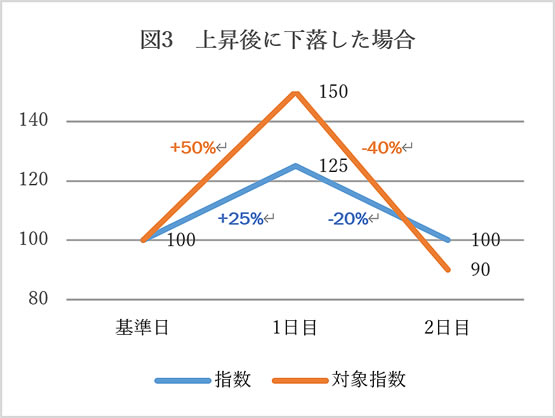 図3上昇後に下落した場合