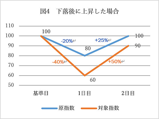 図4下落後に上昇した場合