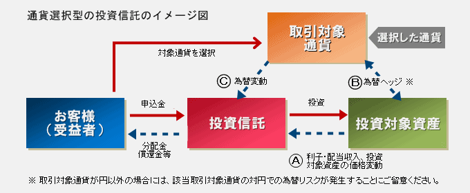 通貨選択型の投資信託のイメージ図