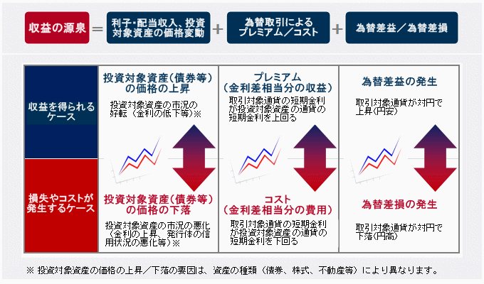 収益/損失が発生するケース図