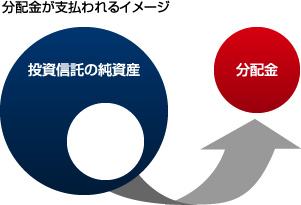 分配金が支払われるイメージ