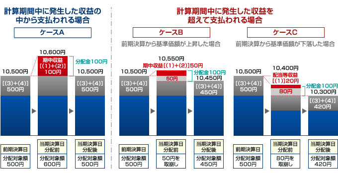 ケースごとの収益調整金