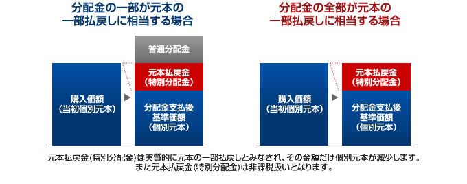 元本の一部払戻し