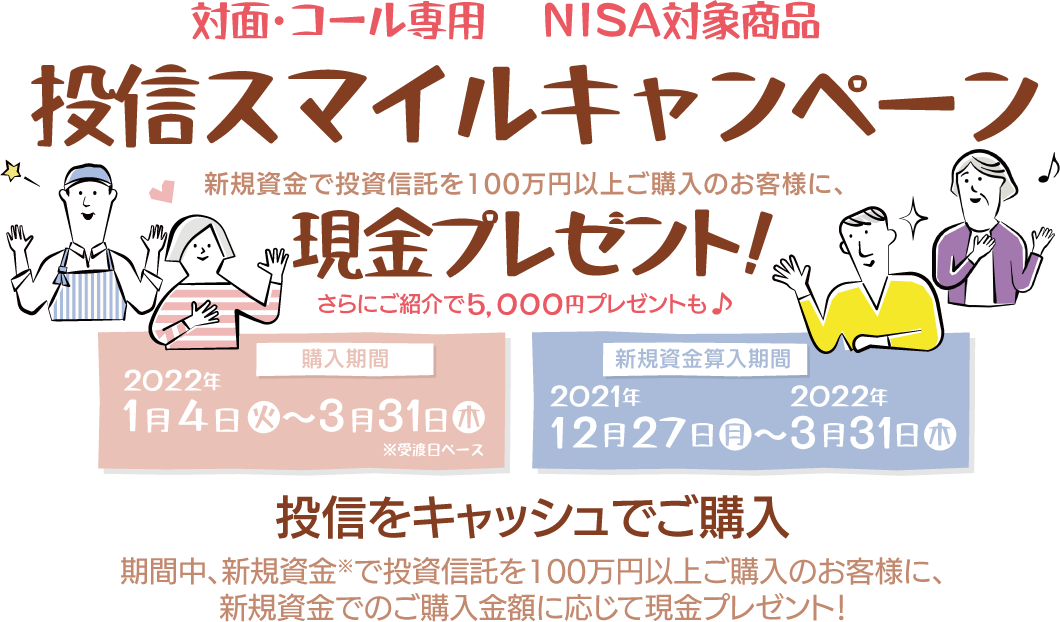 投信スマイルキャンペーン対面・コールのお客様専用現金プレゼント!購入期間:2022年1月4日(火)~3月31日(木)※受渡日ベース新規資金算入期間:2021年12月27日(月)~2022年3月31日(木)投信をキャッシュでご購入期間中、新規資金※で投資信託を100万円以上ご購入のお客様に、<br>新規資金でのご購入金額に応じて現金プレゼント!
