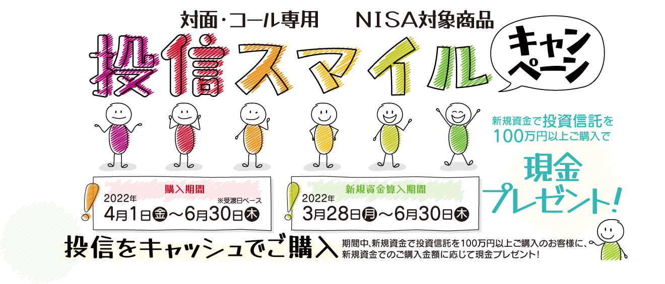 投信スマイルキャンペーン対面・コールのお客様専用現金プレゼント！購入期間：2022年4月1日(金)～6月30日(木)※受渡日ベース新規資金算入期間：2022年3月28日(月)～2022年6月30日(木)投信をキャッシュでご購入期間中、新規資金※で投資信託を100万円以上ご購入のお客様に、<br>新規資金でのご購入金額に応じて現金プレゼント！