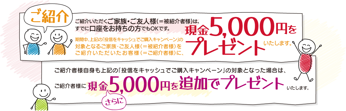 ご紹介いただくご家族・ご友人様(=被紹介者様)は、すでに口座をお持ちの方でもOKです。期間中、上記の「投信をキャッシュでご購入キャンペーン」の対象となるご家族・ご友人様(=被紹介者様)をご紹介いただいたお客様(=ご紹介者様)に、現金5,000円をプレゼントいたします。ご紹介者様自身も上記の「投信をキャッシュでご購入キャンペーン」の対象となった場合は、さらにご紹介者に現金5,000円を追加でプレゼントいたします。