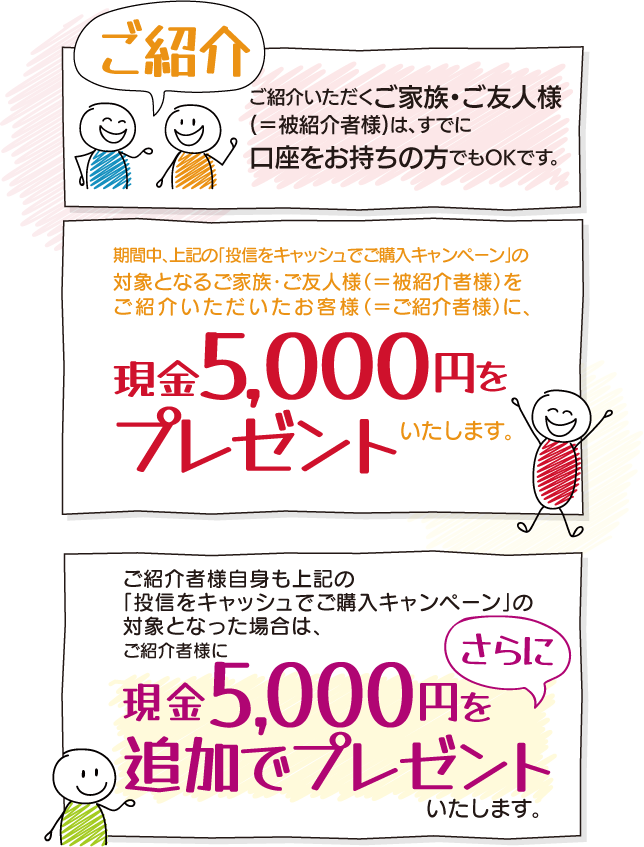 ご紹介いただくご家族・ご友人様(=被紹介者様)は、すでに口座をお持ちの方でもOKです。期間中、上記の「投信をキャッシュでご購入キャンペーン」の対象となるご家族・ご友人様(=被紹介者様)をご紹介いただいたお客様(=ご紹介者様)に、現金5,000円をプレゼントいたします。ご紹介者様自身も上記の「投信をキャッシュでご購入キャンペーン」の対象となった場合は、さらにご紹介者に現金5,000円を追加でプレゼントいたします。