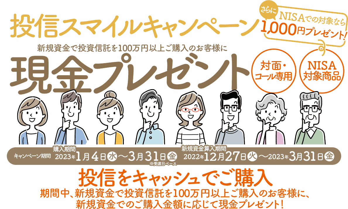 投信スマイルキャンペーン対面・コールのお客様専用現金プレゼント！購入期間：2023年1月4日(水)～3月31日(金)※受渡日ベース新規資金算入期間：2022年12月27日(火)～2023年3月31日(金)投信をキャッシュでご購入期間中、新規資金※で投資信託を100万円以上ご購入のお客様に、<br>新規資金でのご購入金額に応じて現金プレゼント！