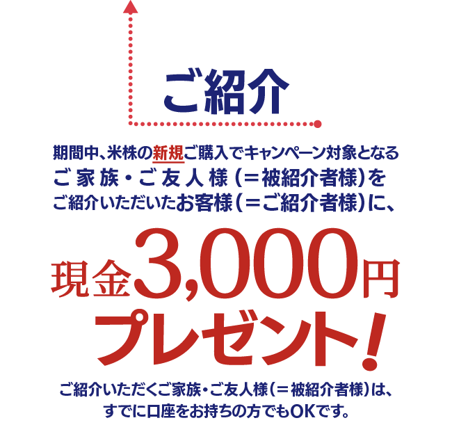 ご紹介いただくご家族・ご友人様(＝被紹介者様)は、すでに口座をお持ちの方でもOKです。期間中、米株の新規ご購入でキャンペーン対象となるご家族・ご友人様(＝被紹介者様)をご紹介いただいたお客様(＝ご紹介者様)に、現金3,000円をプレゼント!