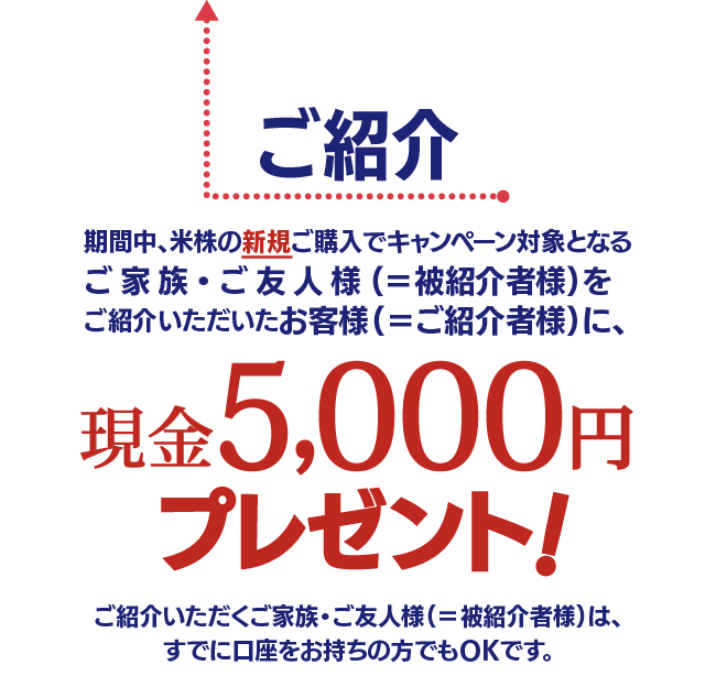 ご紹介いただくご家族・ご友人様(＝被紹介者様)は、すでに口座をお持ちの方でもOKです。期間中、米株の新規ご購入でキャンペーン対象となるご家族・ご友人様(＝被紹介者様)をご紹介いただいたお客様(＝ご紹介者様)に、現金5,000円をプレゼント!