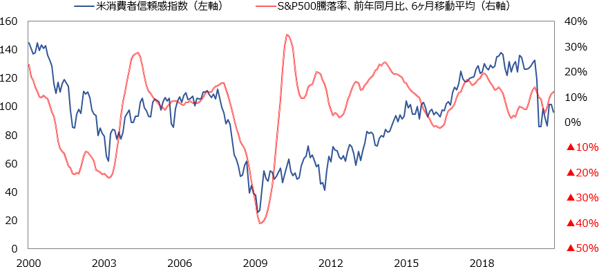 株価の騰落と消費者心理は一定の相関性がある