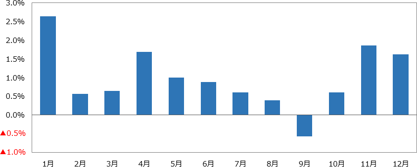 ナスダック総合指数　月間騰落率平均　取引開始来