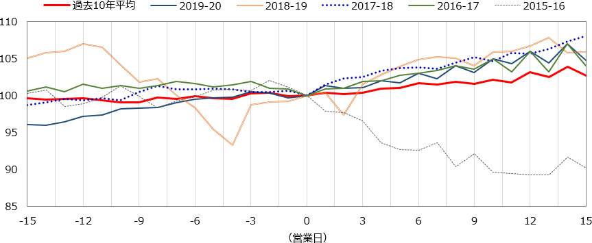 ナスダック総合指数　年末年始の値動き