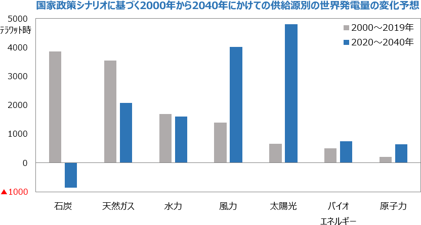 国家政策シナリオに基づく2000年から2040年にかけての供給源別の世界発電量の変化予想