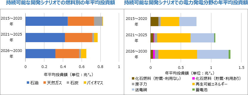 持続可能な開発シナリオでの燃料別の年平均投資額
持続可能な開発シナリオでの電力発電分野の年平均投資額