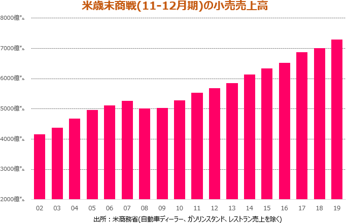 米歳末商戦(11-12月期)の小売売上高