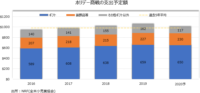 ホリデー商戦の支出予定額