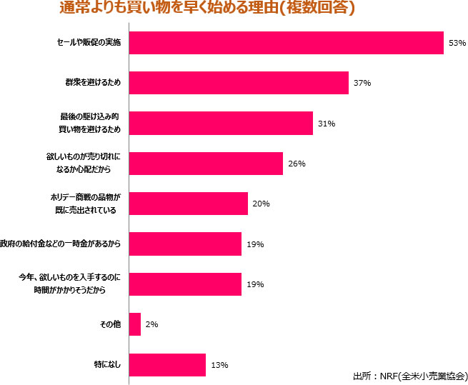 通常よりも買い物を早く始める理由(複数回答)