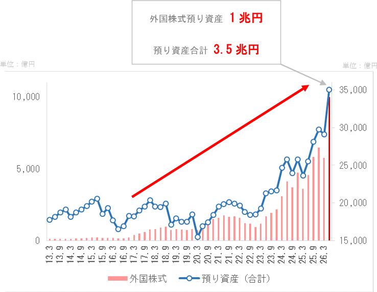 預かり資産推移グラフ