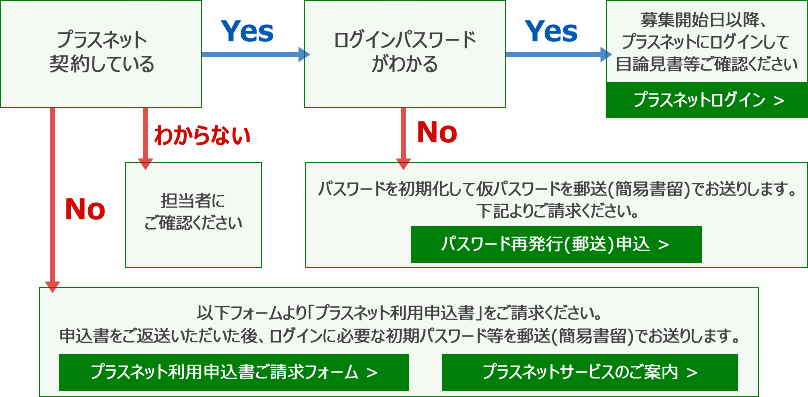 プラスネット電子交付サービスご利用フロー