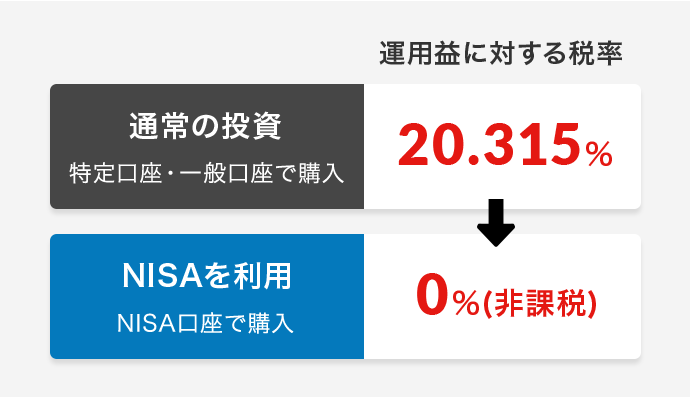 運用益に対する税率