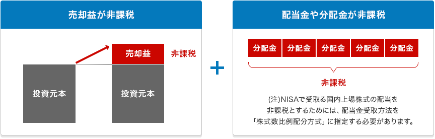 売却益、配当金や分配金が非課税