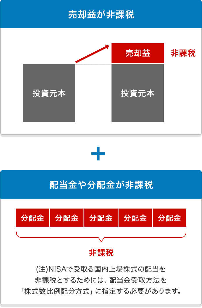 売却益、配当金や分配金が非課税