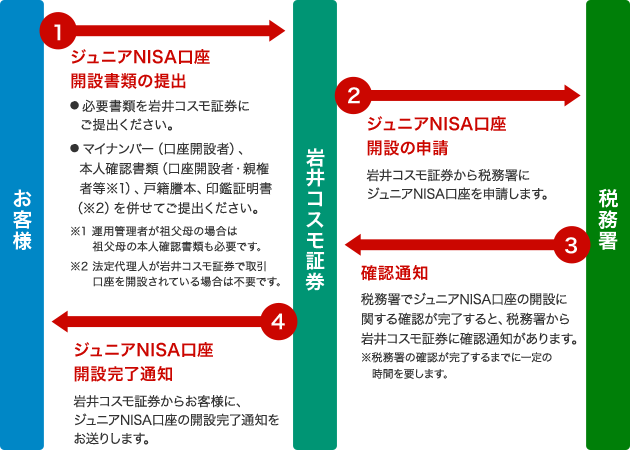 ご利用までの流れ