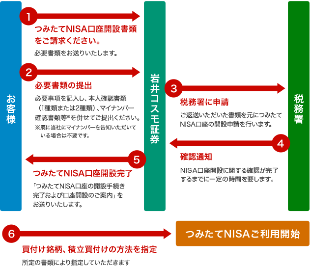 ご利用までの流れ